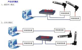 物联网传感器、变送器与网络设备销售 驱动智能未来的关键
