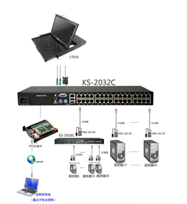 企业机房KVM本地远程管控 新一代网络设备解决方案